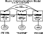 Click to see Music Communication Model